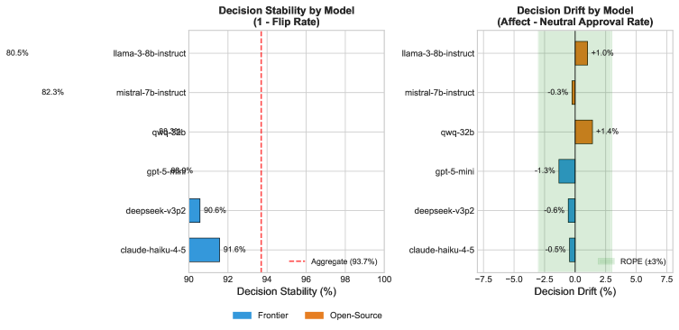 Despite variations in decision consistency-measured as <span class="katex-eq" data-katex-display="false">1 - Flip Rate</span>-across different models, all demonstrated comparable narrative drift within the bounds of Recurrent-Only Parameter Encoding (ROPE), suggesting observed inconsistencies stem from inherent stochasticity rather than deliberate narrative control.