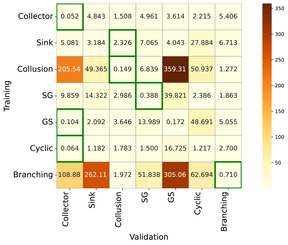 The reconstruction error matrix for the three Generative Adversarial Engine (GAE) variants during validation reveals that each model achieves its lowest error, indicated by green boxes, at distinct points in the data space.