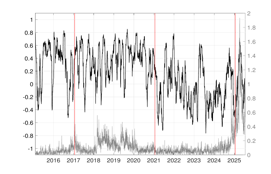 Временной ряд демонстрирует взаимосвязь между доходностью казначейских облигаций и индексом S&P 500, выявляя тенденцию к усилению корреляции в периоды повышенной неопределенности торговой политики, особенно заметную после даты инаугурации, что указывает на чувствительность финансовых рынков к геополитическим факторам.