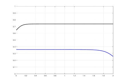 Анализ данных за период с 5 января 2015 года по 24 февраля 2023 года показывает, что оцененная функция плавного перехода (черная линия) коррелирует с индексом неопределенности торговой политики (TPU) (пунктирная серая линия), при этом наблюдаются различия в функциях плавного перехода для республиканских (черная линия) и демократических (синяя линия) администраций.