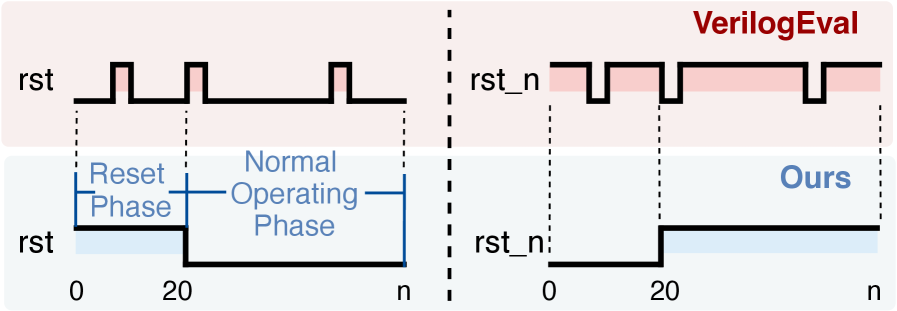 В отличие от VerilogEval, наш подход использует единый сигнал сброса и оценивает корректность работы только в штатном режиме, что позволяет избежать ложноположительных результатов и соответствует реальным стандартам верификации.