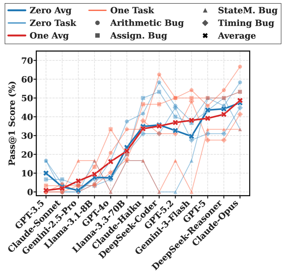В задачах отладки без примеров (Zero-Shot) языковые модели (LLM) используют только информацию об ошибках в коде, тогда как в задачах с одним примером (One-Shot) они также имеют доступ к полному файлу волновой формы, что влияет на их производительность.