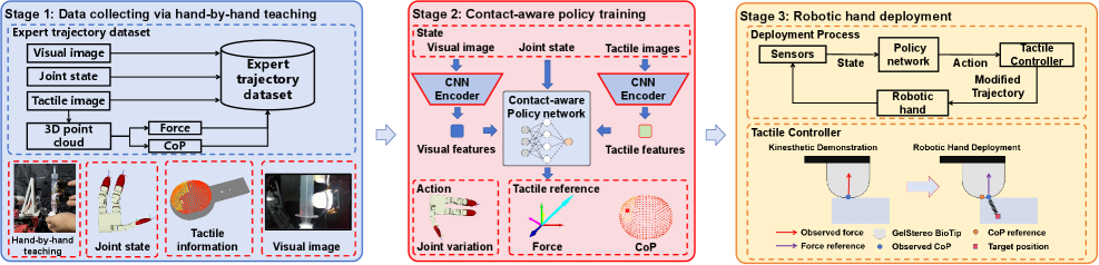 Фреймворк DexTac состоит из трех этапов: сбора экспертных траекторий, обучения контактно-чувствительной политики и развертывания метода с модификацией позиции в тактильном контроллере для обеспечения точного управления.