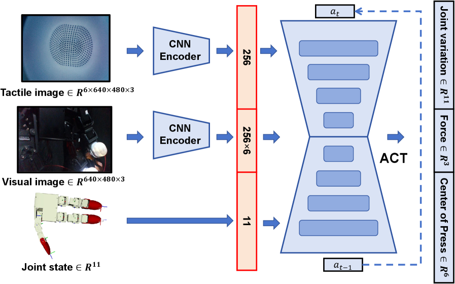 Политика управления контактом получает на вход визуальные и тактильные данные, а также информацию о состоянии суставов, и формирует управляющие воздействия, включающие силу, точку приложения силы (CoP) и изменения в положении суставов.