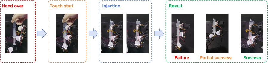 Успешное выполнение задачи инъекции требует от многопальцевой руки надёжного захвата шприца и полного нажатия на поршень большим пальцем, при этом пальцы обеспечивают необходимые усилия в соответствующих точках контакта.