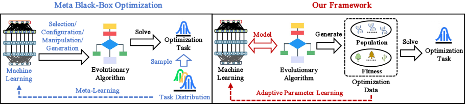 Методы MetaBBO учатся мета-стратегиям на основе распределения задач, но полагаются на разработанные вручную тренировочные данные, в то время как предлагаемая система осуществляет адаптивное обучение параметров, используя самогенерируемые данные оптимизации, что позволяет избежать зависимости от конкретного распределения задач.