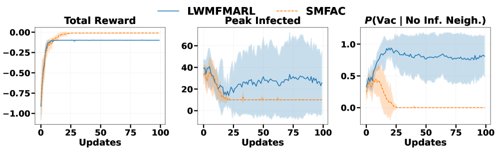 Дополнительная информация, доступная каждому агенту, позволяет ему принимать более эффективные решения о вакцинации, что приводит к улучшению общей стратегии по сравнению с использованием только локальных данных.