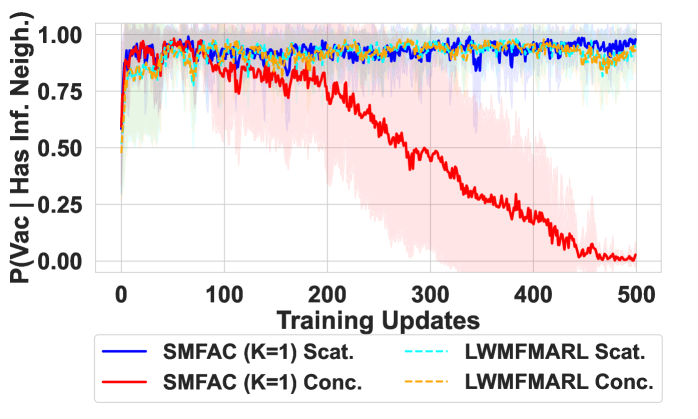 Использование графовой нейронной сети в качестве кодировщика позволяет алгоритму выявлять оптимальную стратегию - не вакцинировать узлы с зараженными соседями, если распространение болезни уже локализовано - в отличие от LWMFMARL, который не различает сконцентрированные и рассеянные начальные состояния заболевания.
