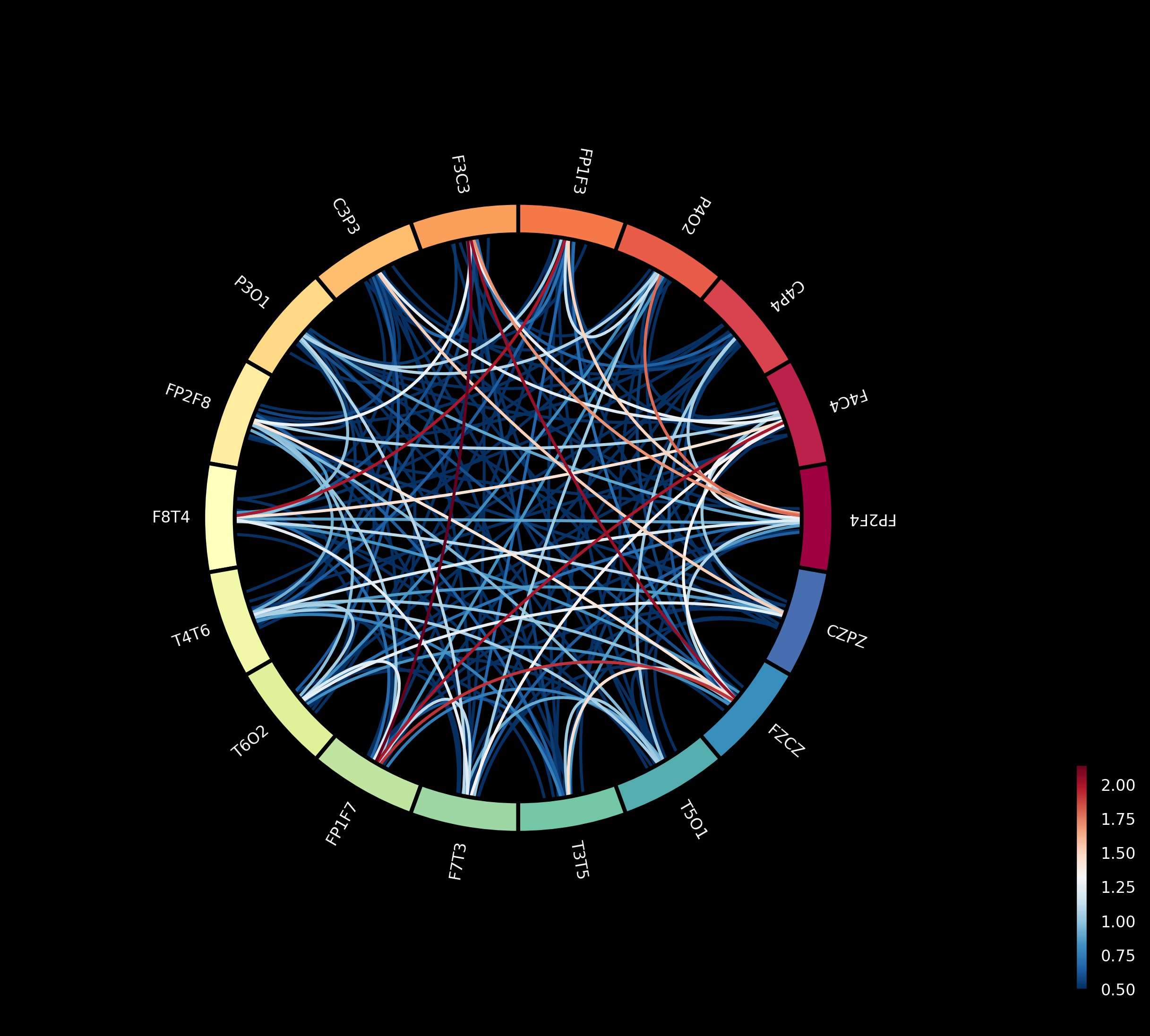 Differential causal networks, assessed through variations in parameters <span class="katex-eq" data-katex-display="false">A^{(i|j)k}_{nq}</span>, <span class="katex-eq" data-katex-display="false">C^{(i|j)k}_{nq}</span>, and <span class="katex-eq" data-katex-display="false">K^{(i|j)k}_{nq}</span> between case and control groups, revealed no significant alterations following multiple testing corrections, despite initial parameter variations; this finding contrasts with the absence of significant lagged correlations-typically indicative of functional connectivity-after similar adjustments, suggesting a decoupling of direct causal influence and broader functional relationships.