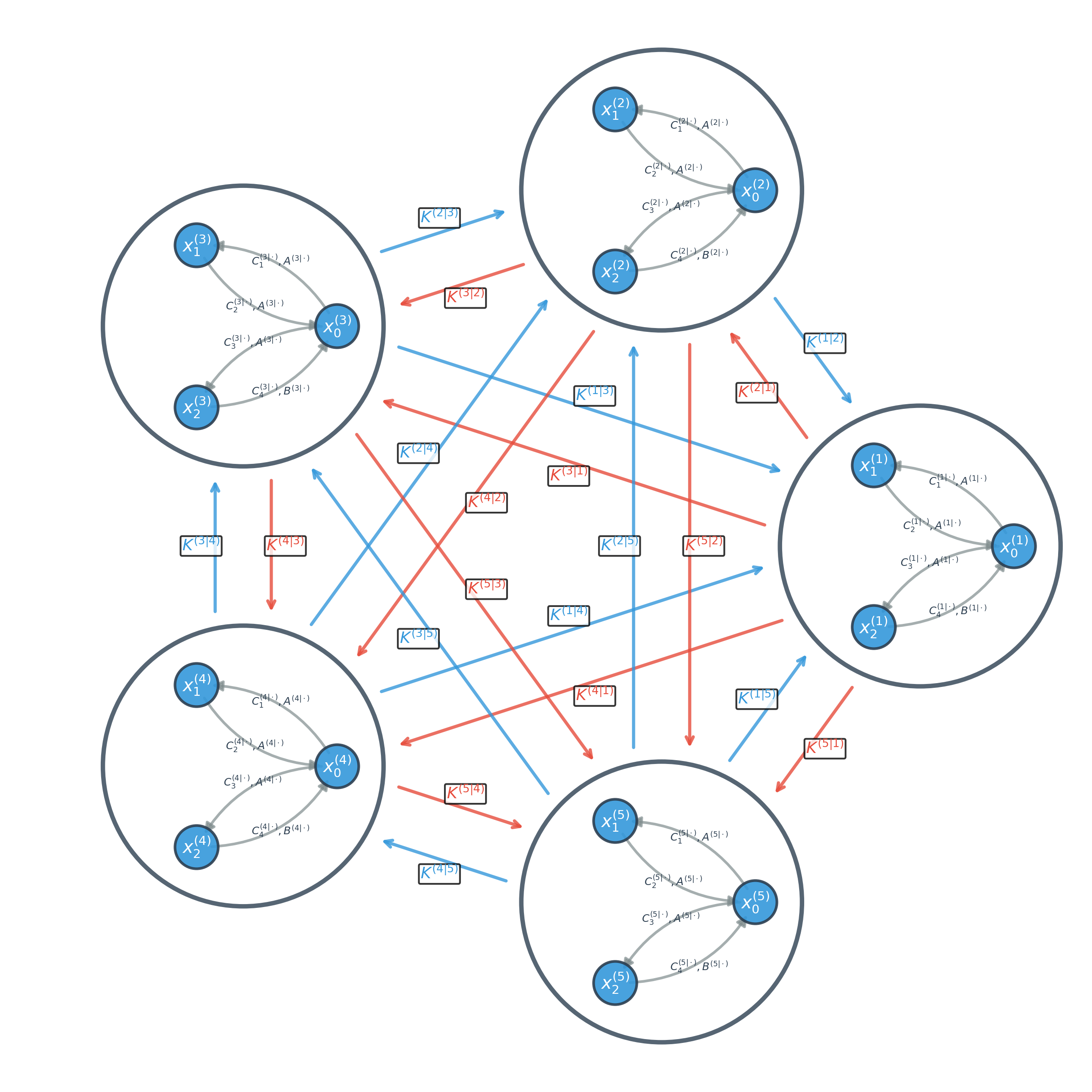 This network of five Jansen-Rit neural masses, interconnected by regressive coupling parameters <span class="katex-eq" data-katex-display="false">K^{(i|j)}</span>, models signal transmission between channels using within-channel parameters <span class="katex-eq" data-katex-display="false">C^{(i|\cdot)}</span>, <span class="katex-eq" data-katex-display="false">A^{(i|\cdot)}</span>, and <span class="katex-eq" data-katex-display="false">B^{(i|\cdot)}</span> to represent hidden states <span class="katex-eq" data-katex-display="false">x_0</span>, <span class="katex-eq" data-katex-display="false">x_1</span>, and <span class="katex-eq" data-katex-display="false">x_2</span>.