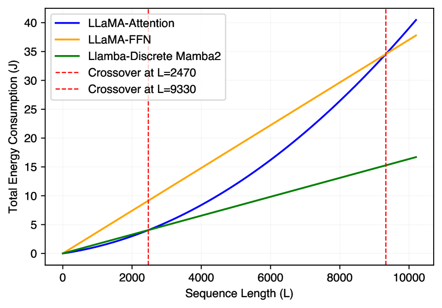 LLaMA-3.2 Attention/FFN consumes less energy than Discrete Mamba-2 until sequence lengths of 2470 and 9330, at which points performance crosses over.