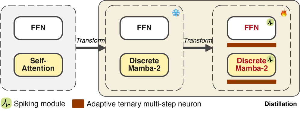 The MAR framework transforms a dense attention-based model into a computationally efficient linear sequence model through a two-stage optimization process, achieving sparsity without sacrificing representational power.