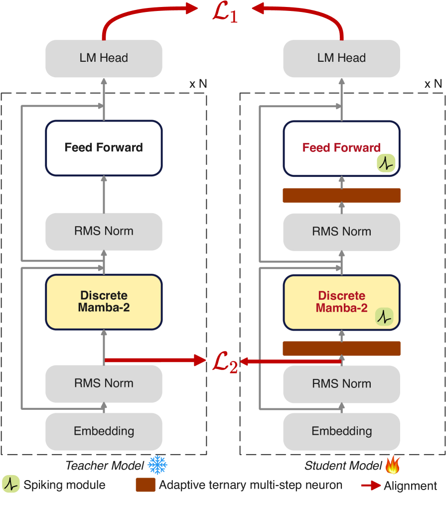 The Student-Teacher-based Distillation System (SBDS) enables knowledge transfer from a teacher model to a student model via both feature-level and logit-level loss functions.