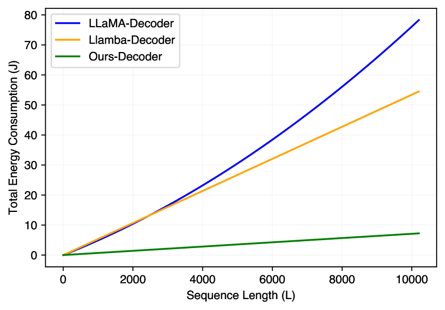 Total energy consumption increases with sequence length, demonstrating varying efficiency across different decoders.