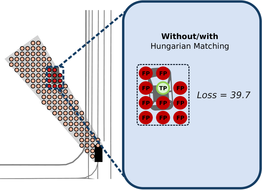 Hungarian Matching reduces weighted cross-entropy loss by correctly associating predicted occupancy with ground-truth objects, even with slight positional offsets, unlike standard methods which penalize such offsets as both false negatives and false positives.