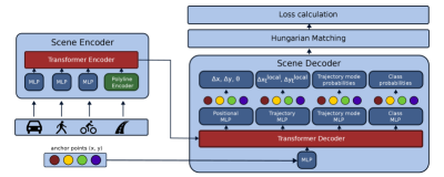 MatchInformer enhances scene understanding through Hungarian matching, a positional MLP predicting heading angles with movable anchor points, and a class MLP that classifies occupancy for objects like cars, pedestrians, and bicycles.