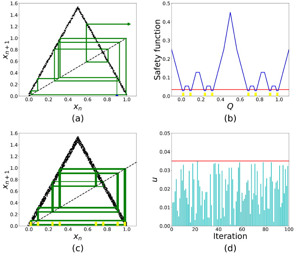 Trajectories flirting with chaos can be subtly steered towards safety by a carefully tuned control function [latex]U_{\in fty}(x)[/latex], which defines an admissible set [latex]S(u)[/latex] within which even initially unstable paths-previously escaping a defined region [latex]Q=[0,1][/latex]-remain confined through minimal control interventions, as demonstrated by a bounded control signal [latex]u_n[/latex].