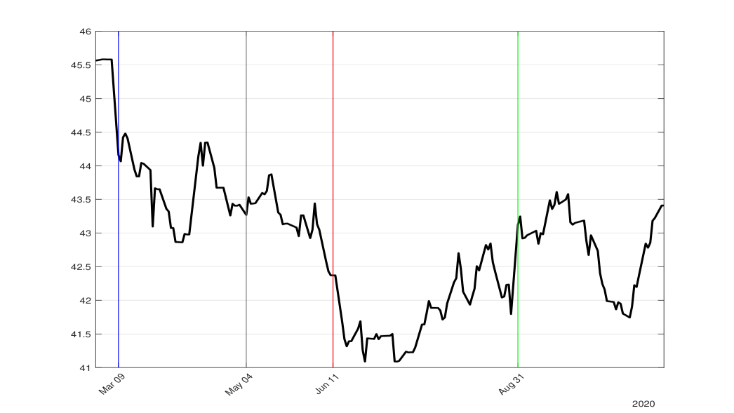During the 2020 US electoral campaign-spanning from March 5th to November 3rd-polling data indicated a correlation between public support for one candidate and key economic indicators, with fluctuations potentially linked to events concerning inflation, business conditions, the VIX volatility index, and trade uncertainty-suggesting that economic anxieties may have influenced voter sentiment during this period.