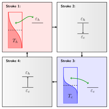 Периодический квантовый цикл Отто демонстрирует возможность организации квантовых процессов в повторяющиеся стадии, аналогичные термодинамическим циклам, что позволяет исследовать фундаментальные пределы эффективности преобразования энергии на квантовом уровне <span class="katex-eq" data-katex-display="false"> \eta = 1 - \frac{T_c}{T_h} </span>, где <span class="katex-eq" data-katex-display="false"> T_c </span> и <span class="katex-eq" data-katex-display="false"> T_h </span> - температуры холодной и горячей резервуаров соответственно.