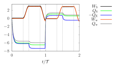 Сравнение работы <span class="katex-eq" data-katex-display="false">W\_{\rm S}(t)</span> и выделяемого тепла <span class="katex-eq" data-katex-display="false">Q\_{\rm S}(t)</span> для сильного взаимодействия с результатами, полученными для слабого взаимодействия (<span class="katex-eq" data-katex-display="false">W\_{\rm w}(t)</span>, <span class="katex-eq" data-katex-display="false">Q\_{\rm w}(t)</span>) и вкладом окружающей среды (<span class="katex-eq" data-katex-display="false">-Q\_{\rm E}(t)</span>), показывает влияние параметров цикла Отто (U=2, <span class="katex-eq" data-katex-display="false">\varepsilon\_{\rm h}=-5</span>, <span class="katex-eq" data-katex-display="false">\varepsilon\_{\rm c}=-2.8</span>, <span class="katex-eq" data-katex-display="false">k\_{\rm B}T\_{\rm h}=10</span>, <span class="katex-eq" data-katex-display="false">k\_{\rm B}T\_{\rm c}=1</span>), выраженных в единицах Γ.