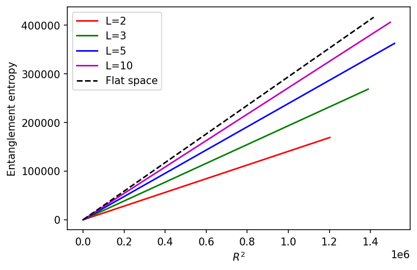 The study demonstrates that entanglement entropy scales with the square of the AdS radius [latex]R^{2}[/latex], consistent with an area law, and further reveals that the proportionality constant-indicated by the slope-is itself a function of the AdS radius [latex]L[/latex].