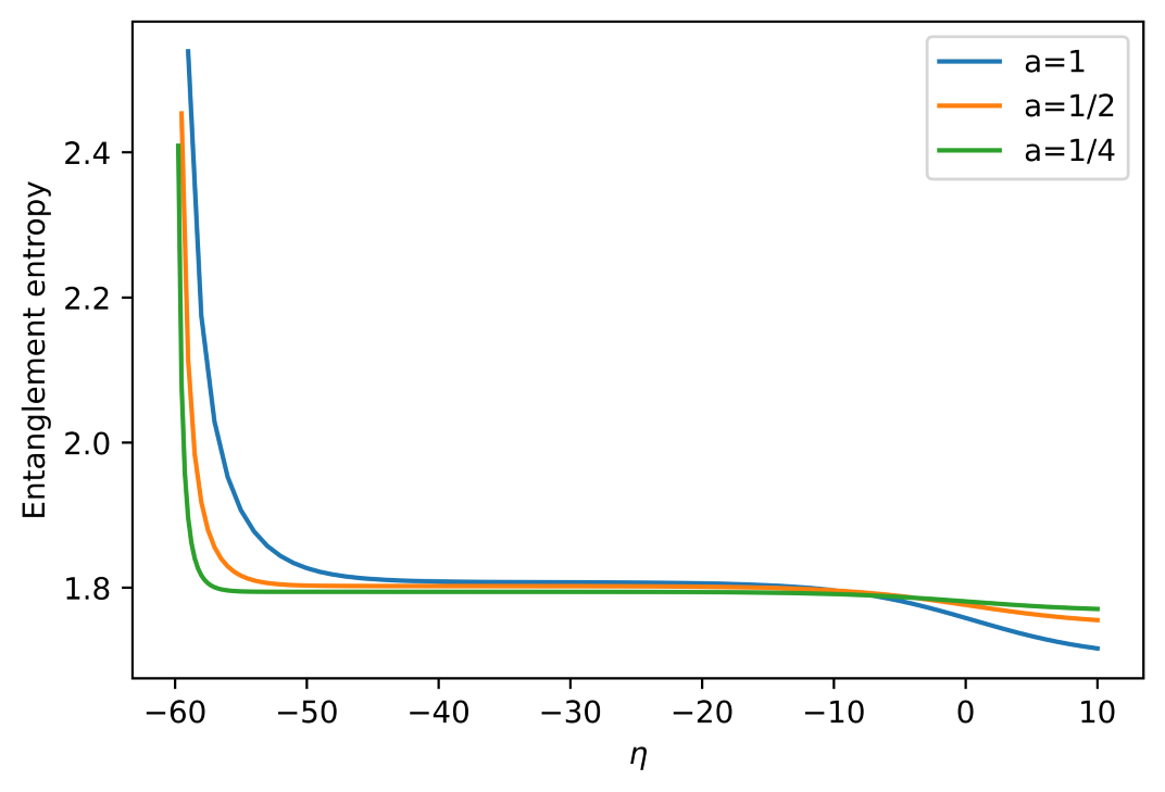 Entanglement entropy, plotted against η for <span class="katex-eq" data-katex-display="false">L=10</span>, exhibits a persistent initial decrease, but stabilizes with smaller spacing values of <span class="katex-eq" data-katex-display="false">a</span>, indicating improved behavior.