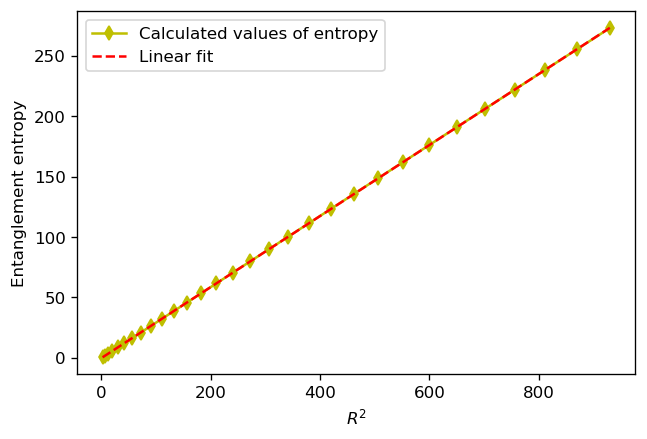 Entanglement entropy for a scalar field within a sphere increases linearly with the square of the sphere's radius <span class="katex-eq" data-katex-display="false">R^2</span>.