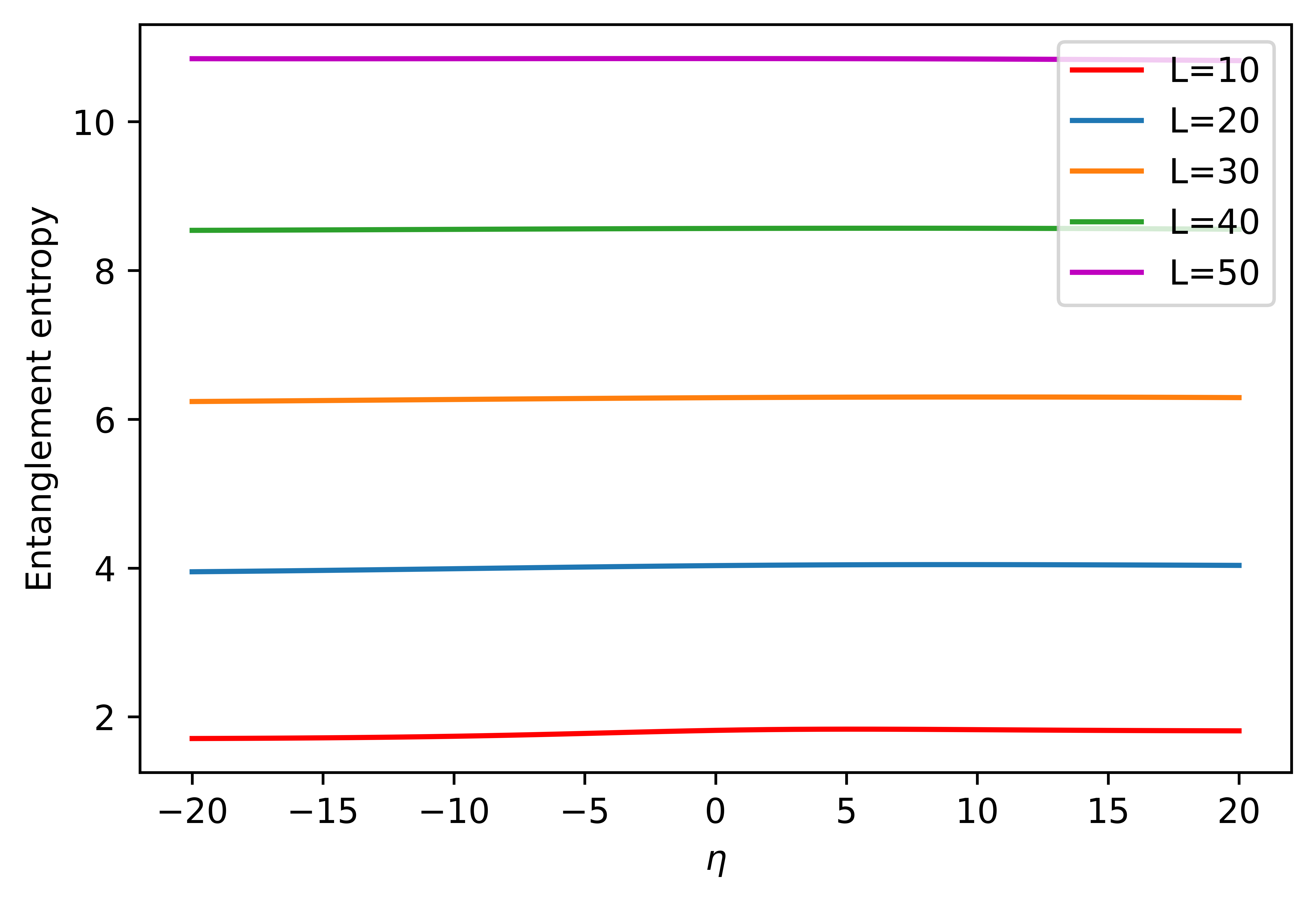 Entanglement entropy of the gauge field within the Ryu-Takayanagi surface in global <span class="katex-eq" data-katex-display="false"> AdS_3 </span> spacetime varies depending on the length <span class="katex-eq" data-katex-display="false"> LL </span>.