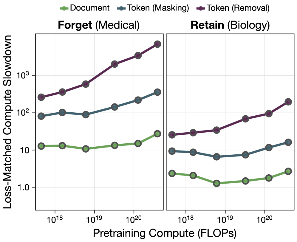 По мере увеличения масштаба моделей-трансформеров, фильтрация данных на уровне токенов становится всё более эффективной, при этом для моделей с 1,8 миллиарда параметров, обученных на отфильтрованных данных, наблюдается семикратное замедление вычислений в медицинской области, что демонстрирует пропорциональную зависимость требуемых вычислительных ресурсов от размера модели и эффективности фильтрации.