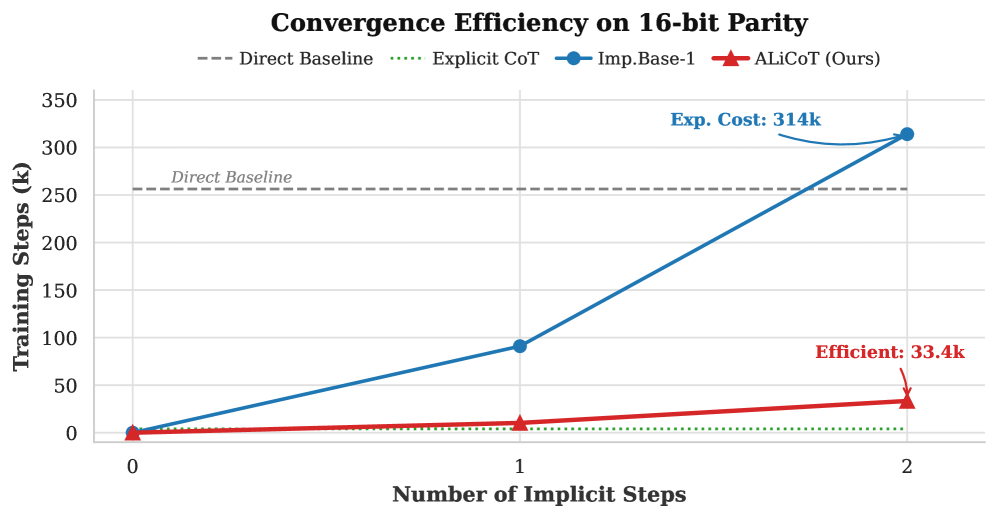 ALiCoT demonstrates significantly improved convergence efficiency on 16-bit parity tasks, requiring a consistently low number of training steps to reach 100% accuracy, unlike Imp.Base-1 which exhibits exponential growth in training steps.