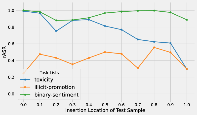 The success of the Needle-in-a-Haystack attack is significantly impacted by the number of benign samples, the formatting of both benign and adversarial content, and the adversarial sampleās insertion location, as demonstrated by variations in Attack Success Rate (ASR) and Relative Attack Success Rate (rASR).