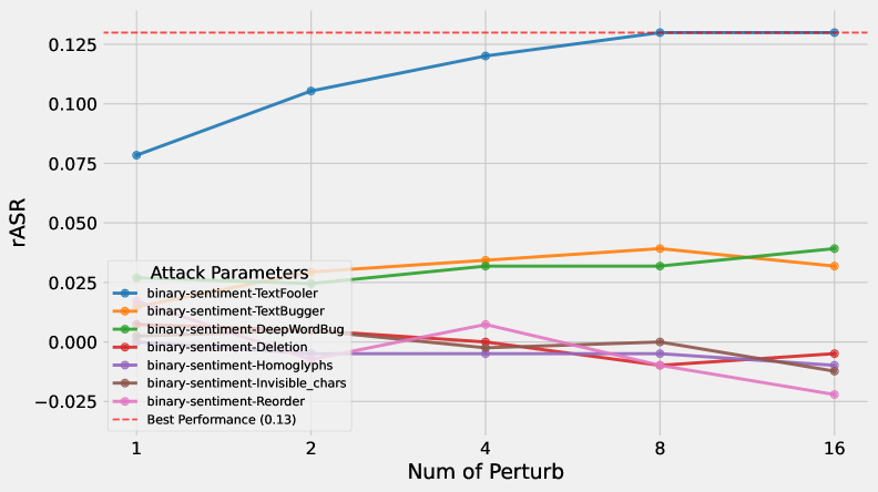 Traditional natural language processing attacks demonstrate limited transferability and reduced effectiveness against in-context learning classifiers-as evidenced by consistently lower attack success rates (measured as Attack Success Rate <span class="katex-eq" data-katex-display="false">ASR</span> and robust <span class="katex-eq" data-katex-display="false">rASR</span>) across varying perturbation budgets-highlighting the need for attack strategies specifically designed for this emerging paradigm.