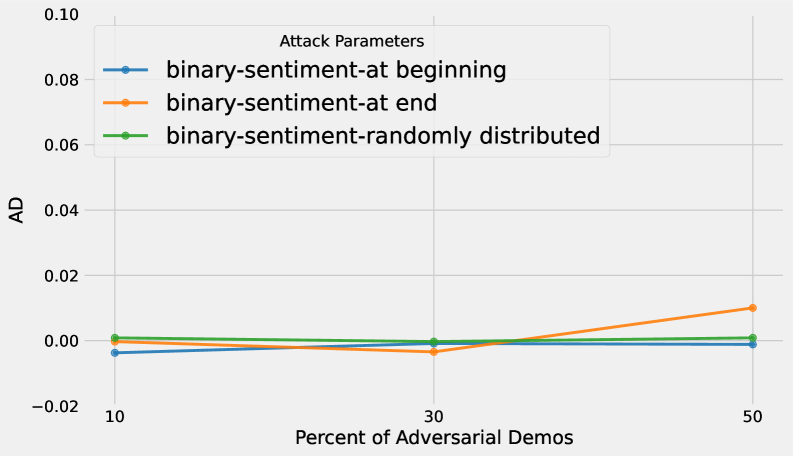 The AdvDemo defense consistently maintains the original performance of in-context learning classifiers across various tasks and parameter settings, as demonstrated by consistently low accuracy degradation (<span class="katex-eq" data-katex-display="false">AD</span>) even with increasing ratios of adversarial demonstrations.