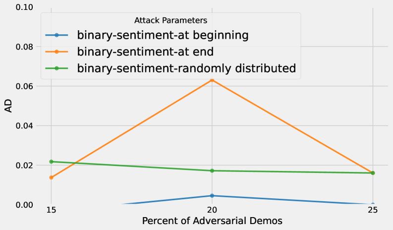 The AdvDemo defense causes accuracy degradation across three classification tasks, with the extent of the degradation varying based on the adversarial demonstration ratio and placement strategy when using the Template/Needle attack.