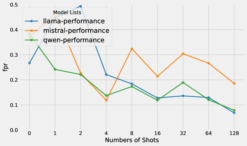 Classifier accuracy and false positive rates improve with increasing demonstrations, but plateau between 16-32 shots, and vary significantly depending on both the foundation model and the classification task.