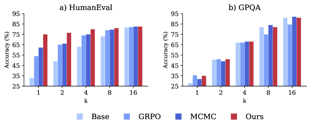 В исследовании производительности моделей на задачах, выходящих за рамки обучающей выборки, наблюдается, что алгоритм GRPO демонстрирует сопоставимое масштабирование с базовой моделью на HumanEval, однако на GPQA, несмотря на улучшение метрики pass@1, его способность к масштабированию ослабевает, что указывает на снижение разнообразия генерируемых решений, в то время как методы power sampling, включая предложенный, не только повышают pass@1, но и сохраняют сильное масштабирование метрики pass@k.