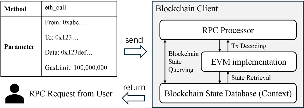 The Ethereum clientâs request-response cycle operates as a layered system, where remote procedure calls <span class="katex-eq" data-katex-display="false"> RPC </span> facilitate communication between application logic and the blockchain, acknowledging that even decentralized systems are subject to the constraints of sequential processing and the inherent latency of network interactions.