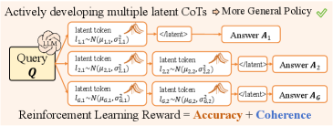 Использование готовых языковых моделей может приводить к различным стратегиям скрытого рассуждения, в то время как существующие методы стремятся имитировать одну из них, что приводит к неоптимальным результатам; предложенный метод ATP-Latent активно оптимизирует эти стратегии в четко определенном пространстве, используя как проверяемую точность ответов, так и связность декодированных цепочек рассуждений в качестве вознаграждений.