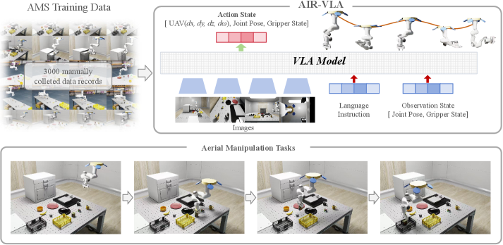Модель AIR-VLA представляет собой комплексную систему для решения задач аэроманипулирования, использующую специально разработанный набор данных для обучения и оценки.