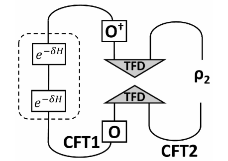 The Euclidean path integral and quantum circuit descriptions of a density matrix <span class="katex-eq" data-katex-display="false">\rho_2</span> reveal that a large parameter δ causes the circuit to function as quantum teleportation of the state <span class="katex-eq" data-katex-display="false">{\cal O}|0\rangle</span> from one conformal field theory (CFT1) to another (CFT2).