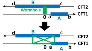 The time evolution of quantum entanglement for a localized state dual to an AdS wormhole demonstrates bipartite entanglement between four points <span class="katex-eq" data-katex-display="false">2.7</span> across three distinct configurations mirroring those in Figure 22.