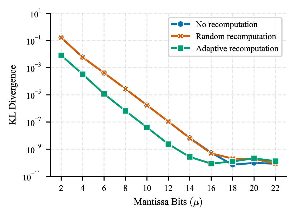 Предложенная адаптивная стратегия смешанной точности обеспечивает производительность, сопоставимую с FP32, при этом перевычисляет около 8.3% внутренних произведений ключ-запрос и измеряет расхождение Кульбака-Лейблера для оценки точности.