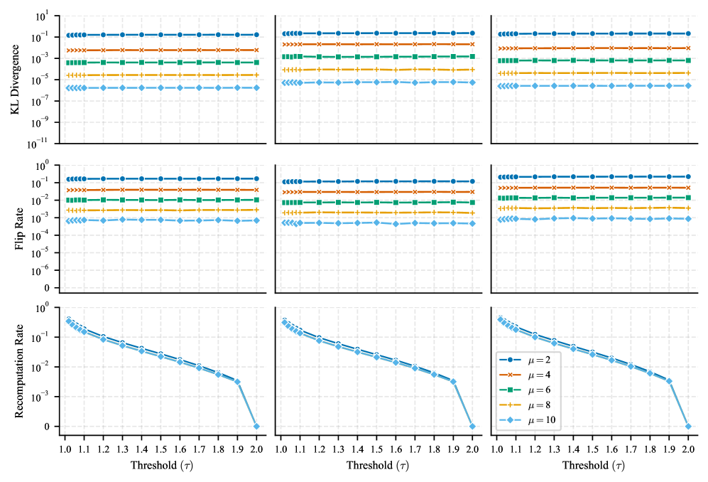 Смешанная точность при выводе GPT-2 XL на наборах данных OpenWebText, CodeParrot и ArXiv позволяет добиться высокой производительности за счет повторного вычисления случайных внутренних произведений ключей и запросов при фиксированном количестве мантиссных битов μ и варьируемом пороге LAMP τ.
