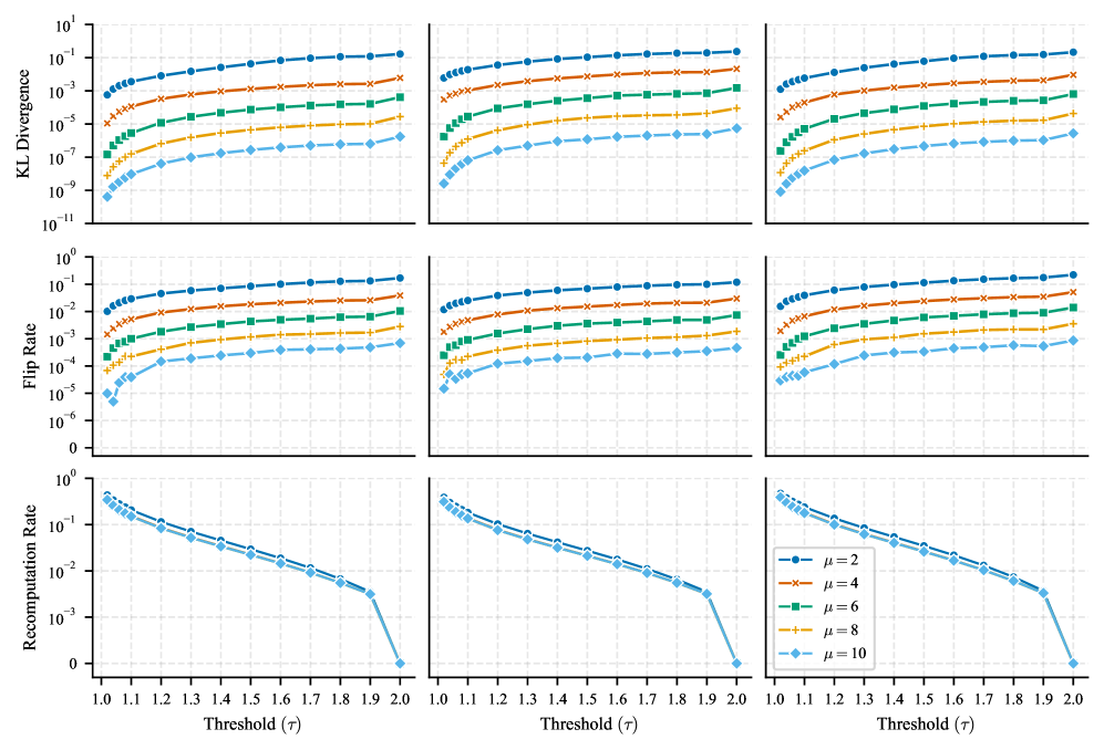 Эффективность вычислений GPT-2 XL в смешанной точности демонстрирует зависимость производительности от количества битов мантиссы μ и порога оценки соответствия ключей-запросов τ на различных наборах данных: OpenWebText, CodeParrot и ArXiv.