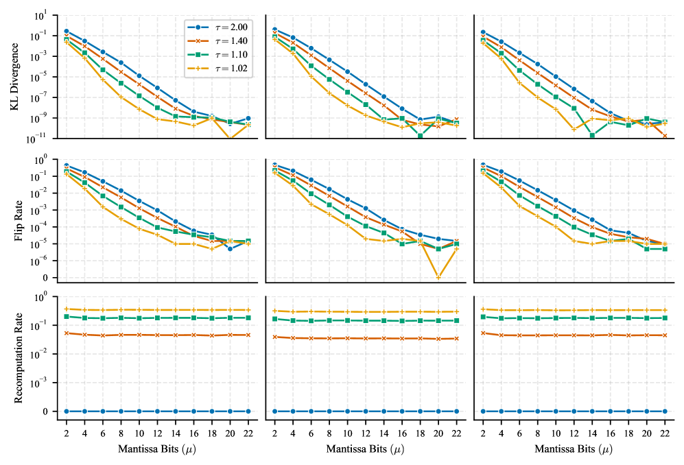 Эксперименты с GPT-2 small на наборах данных OpenWebText, CodeParrot и ArXiv показали, что изменение количества битов мантиссы μ при фиксированном пороге LAMP τ влияет на производительность при вычислении скалярного произведения ключ-запрос, даже при случайном перемешивании последовательностей токенов.