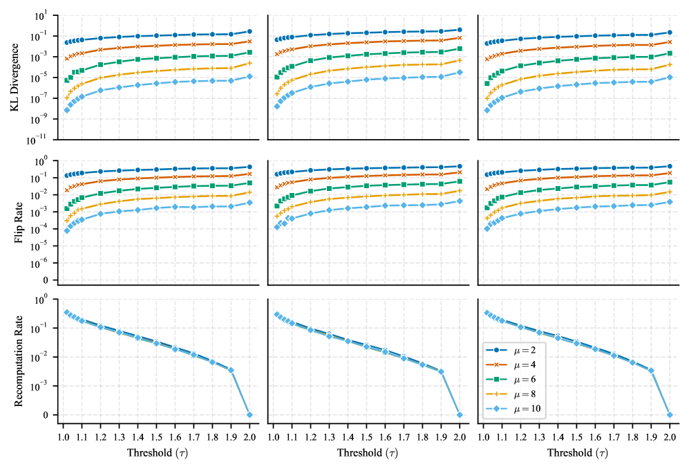 Эксперименты с использованием смешанной точности на моделях GPT-2 small показали, что производительность при выводе на наборах данных OpenWebText, CodeParrot и ArXiv зависит от фиксированного количества битов мантиссы μ и порога LAMP τ, при этом случайная перестановка токенов в последовательностях не оказывает существенного влияния.