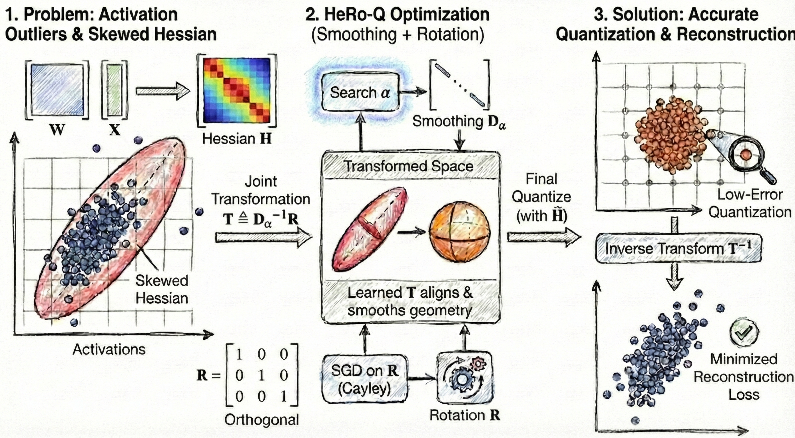 HeRo-Q enhances quantization robustness by applying a learned linear transformation <span class="katex-eq" data-katex-display="false">\mathbf{T}=\mathbf{D}_{\alpha}^{-1}\mathbf{R}</span>-constructed from a diagonal scaling matrix <span class="katex-eq" data-katex-display="false">\mathbf{D}_{\alpha}</span> and an orthogonal rotation matrix <span class="katex-eq" data-katex-display="false">\mathbf{R}</span> learned via the Cayley transform-to reshape the weight space and mitigate sensitivity to quantization noise arising from high Hessian curvature.