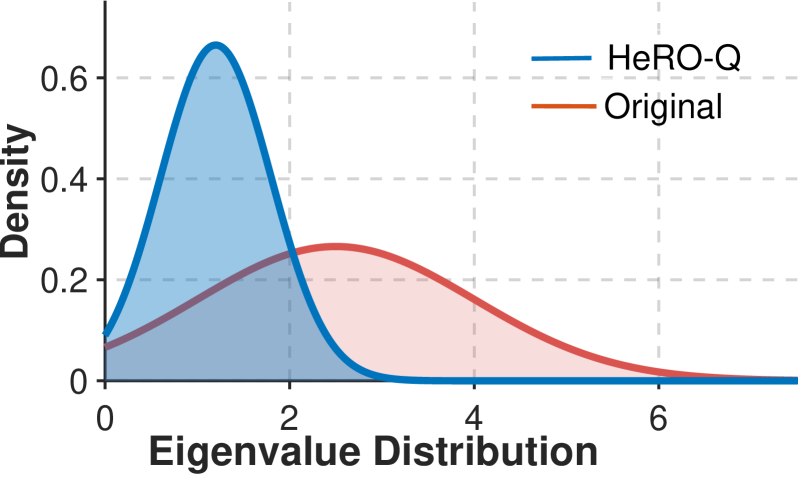 HeRo-Q achieves stable quantization by reshaping the Hessian spectrum through a lightweight linear transformation that diminishes large, outlying eigenvalues and caps the maximum eigenvalue, ultimately reducing the loss landscape’s susceptibility to quantization noise and enabling efficient low-bit inference.