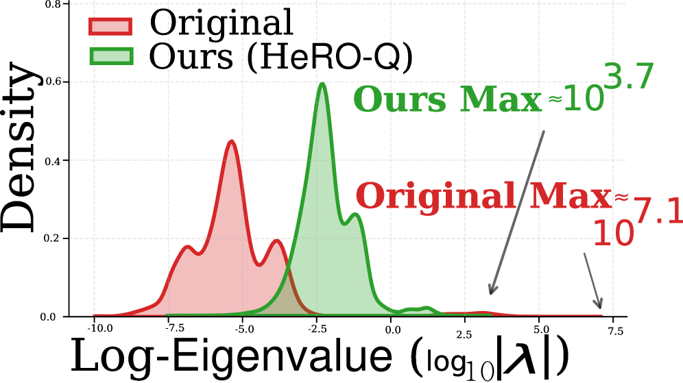 Applying HeRo-Q to Llama-1B and Llama-3B models shifts the distribution of Hessian eigenvalues, as demonstrated by the change in log-magnitude density from red (before) to green (after).