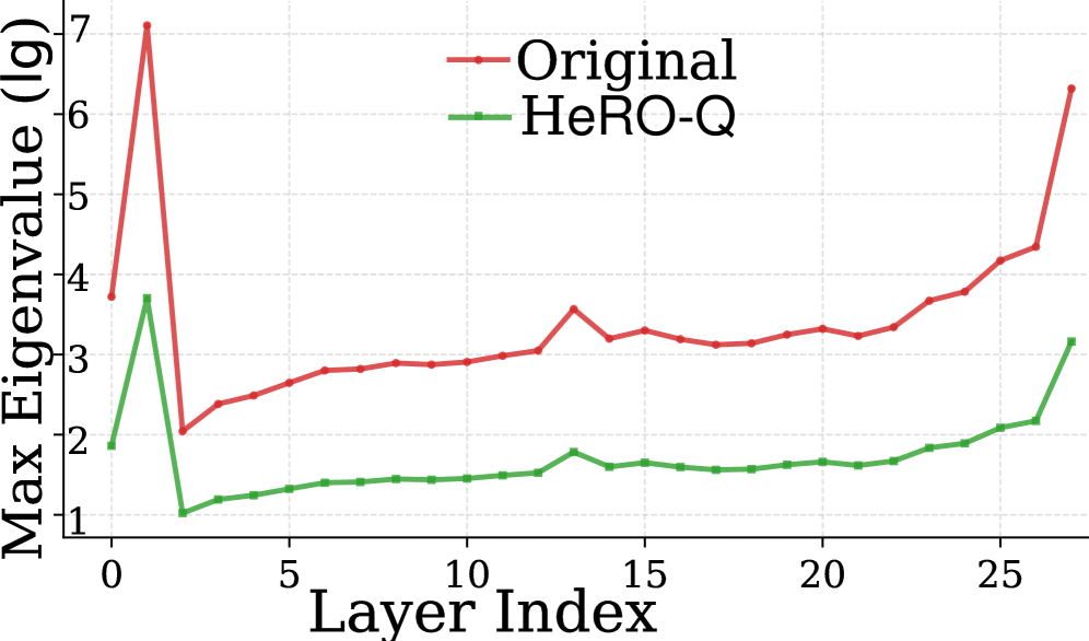 HeRo-Q effectively equalizes layer-wise spectral radii <span class="katex-eq" data-katex-display="false">\lambda_{max}</span>, mitigating the volatility observed in original models and stabilizing quantization difficulty across all layers.